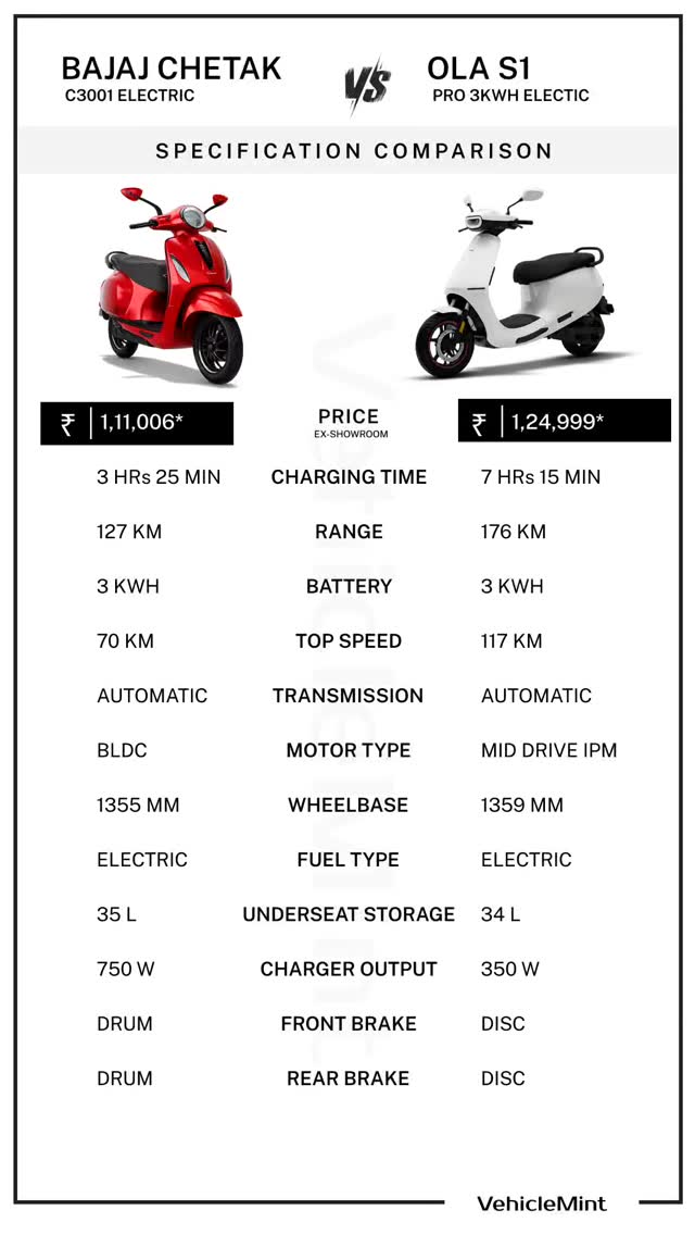 Bajaj Chetak vs Ola S1 Pro! Which electric scooter would you