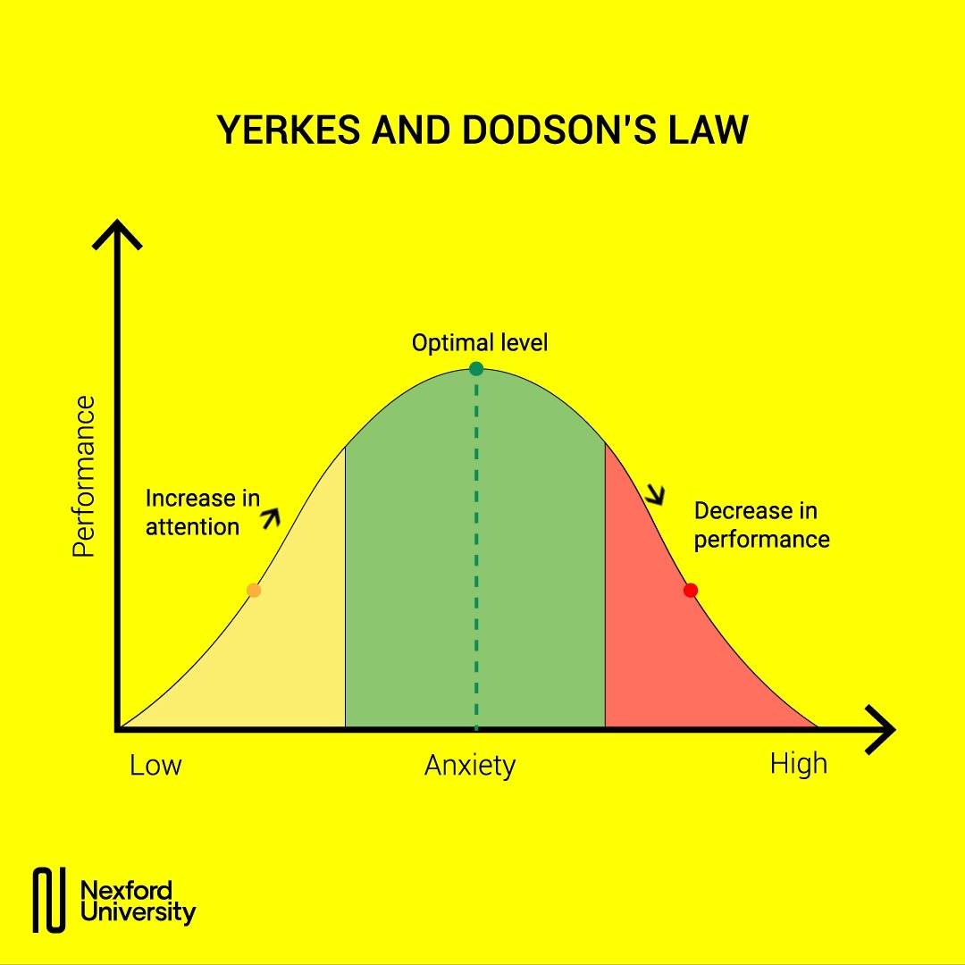 The Yerkes-Dodson law | law, research, ritual | Do you often ask ...