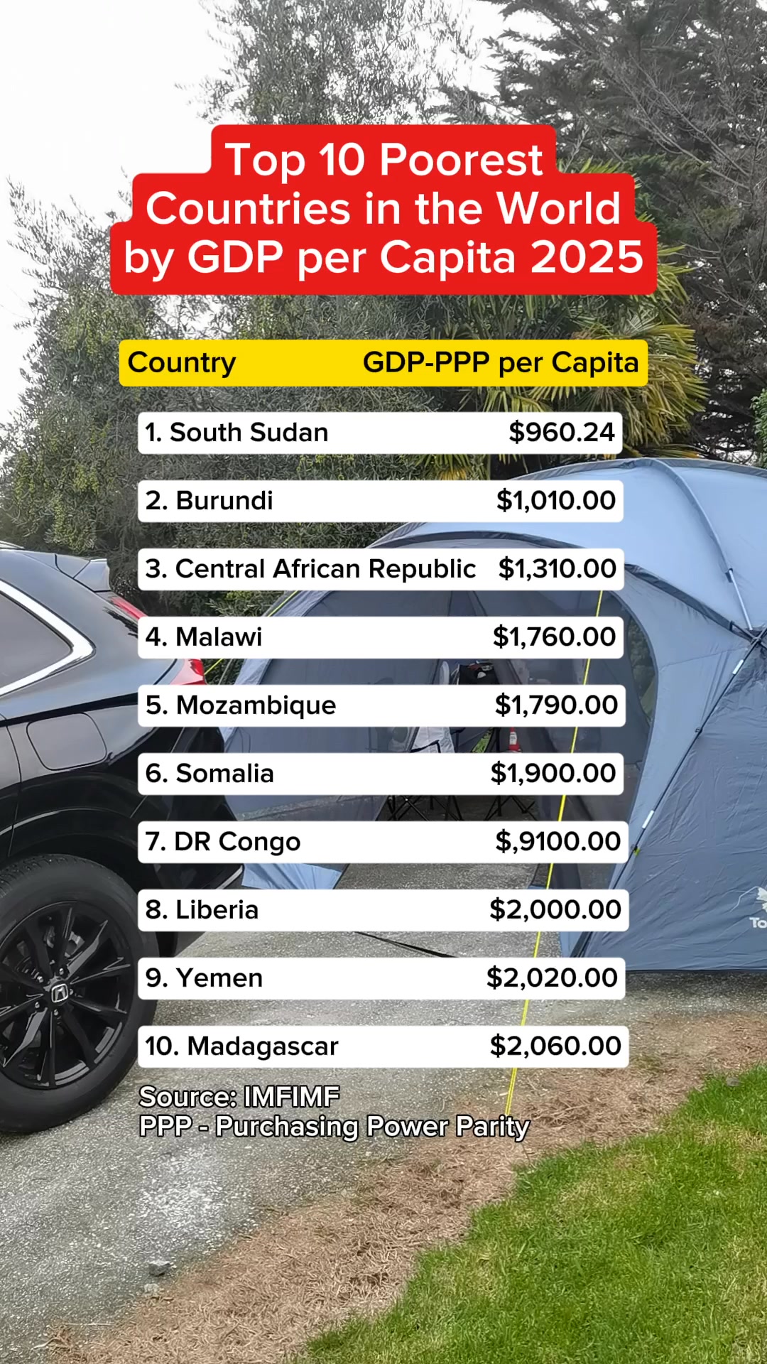 Top 10 Poorest countries in the world by GDP per Capita 2025. # ...