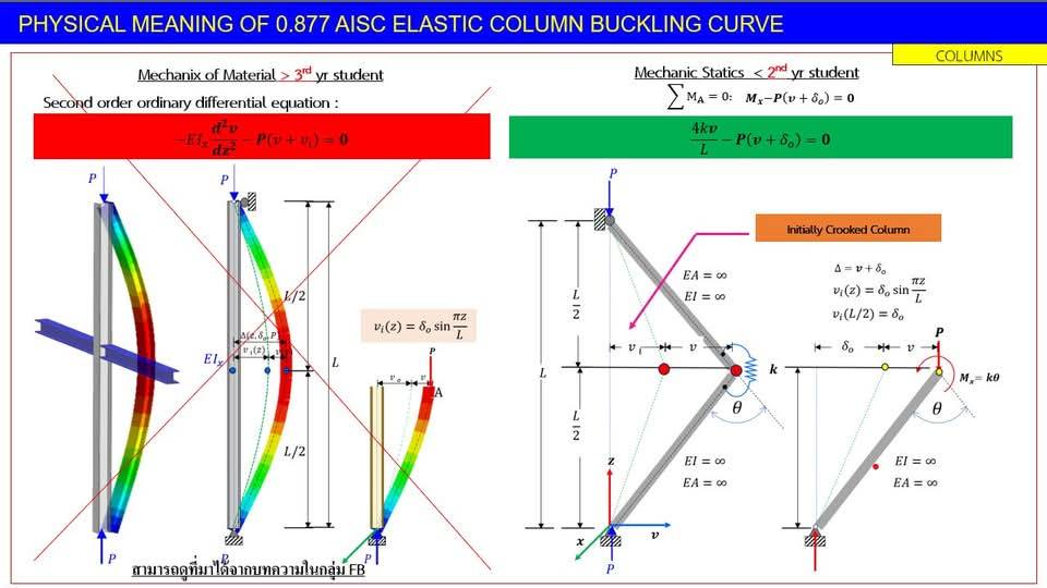 Spreadsheet for Civil Engineer | 🔍 AISC Column Curve: ทำไม 0.877 ถึง ...