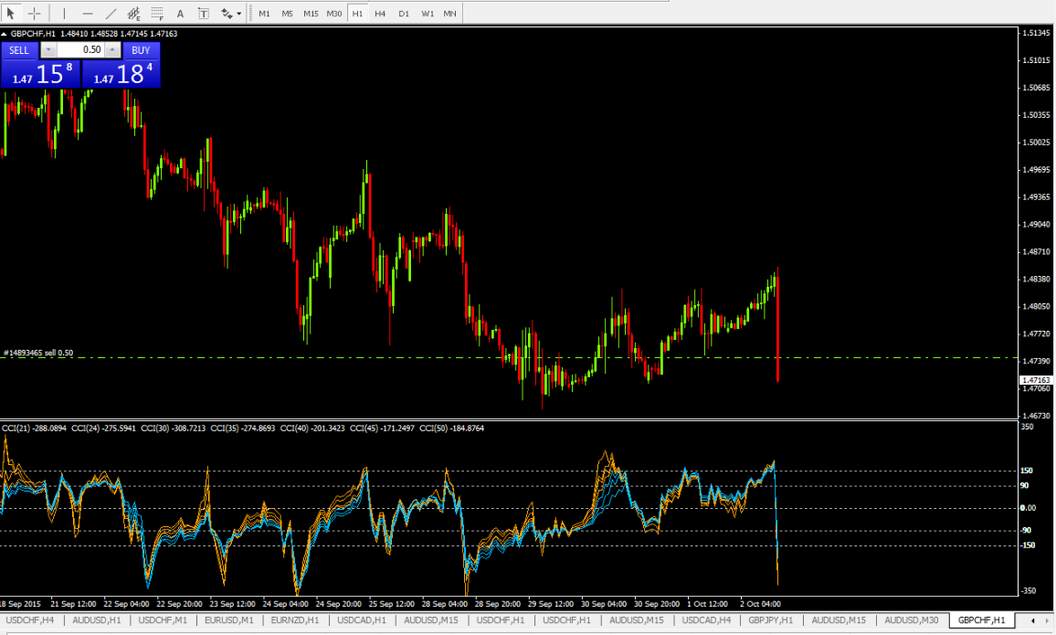 Currency Chart Analysis