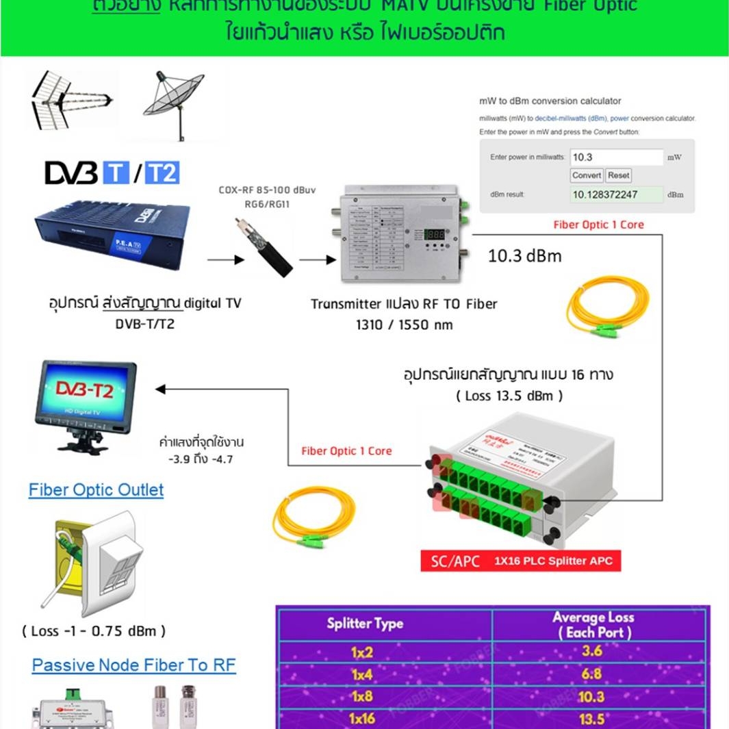 ออกแบบระบบทีวีรวม ติดตั้งระบบดิจิตอลทีวี โรงแรม รีสอร์ท www.patsat.net ...