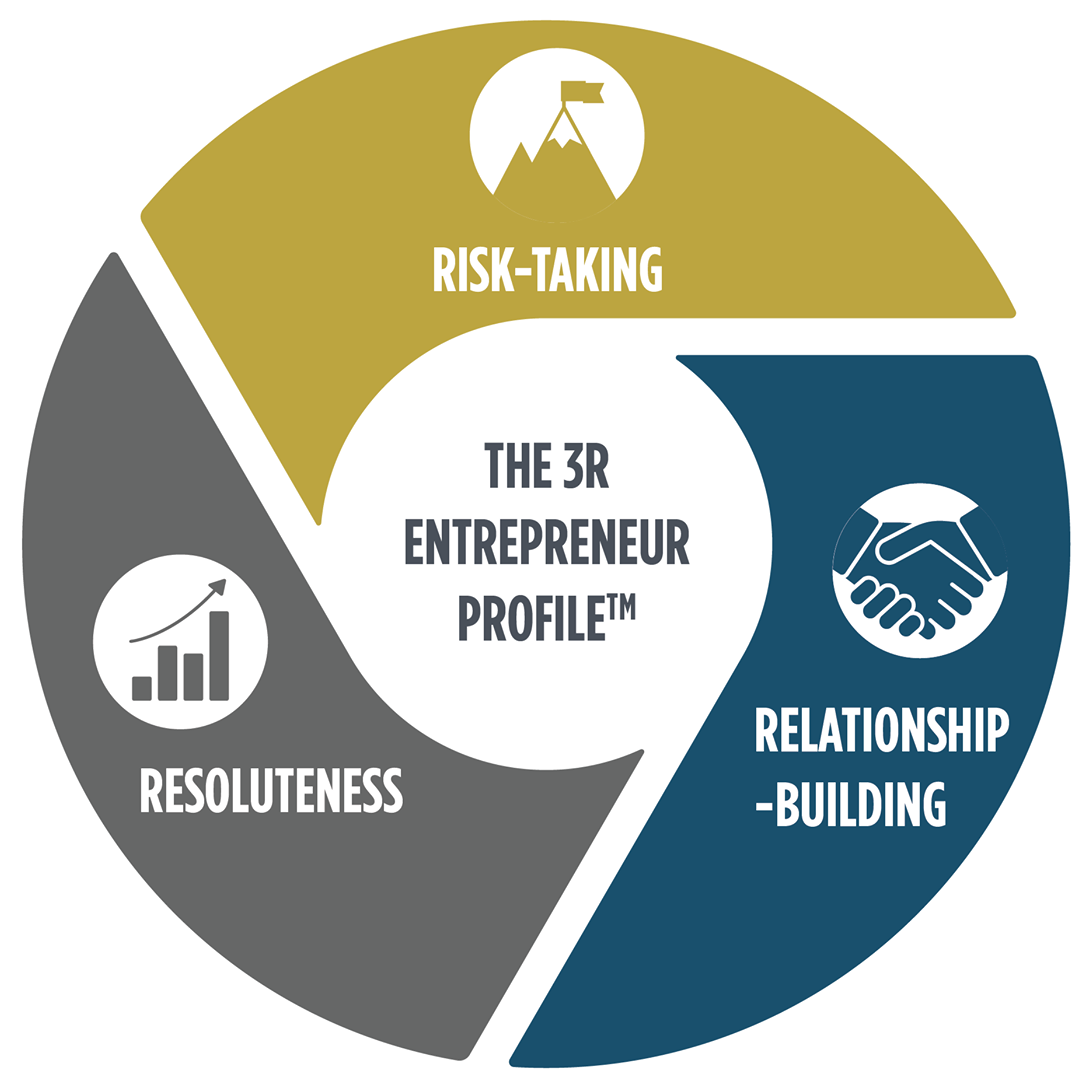 The 3R Entrepreneur Profile