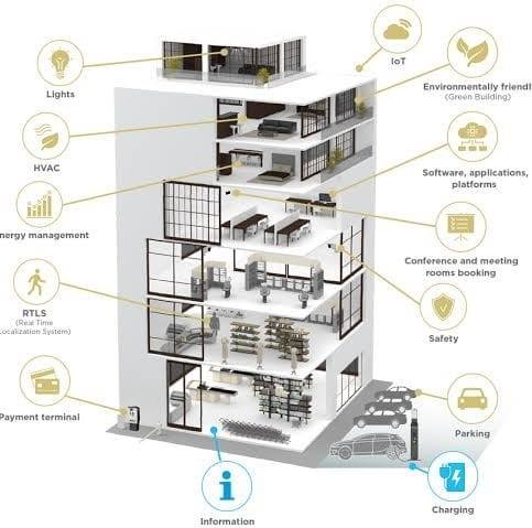 BMS including FAS, CCTV, ACS, PA