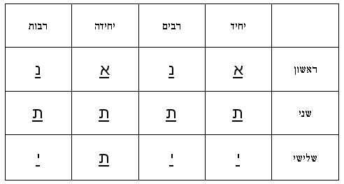 אנשים שלא יודעים להשתמש באותיות אית
