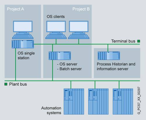 Simatic PCS7 Process Control System