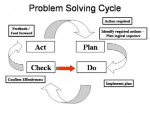 The Solution lies in the Problem