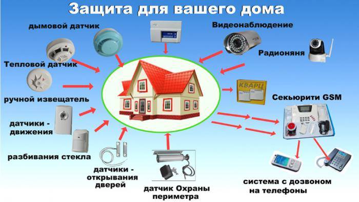 Монтаж систем охранно-пожарной сигнализации и видеонаблюдения