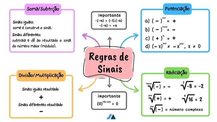 Adicao Subtracao Multiplicacao Divisao Sinais Resumo Regra De Sinais