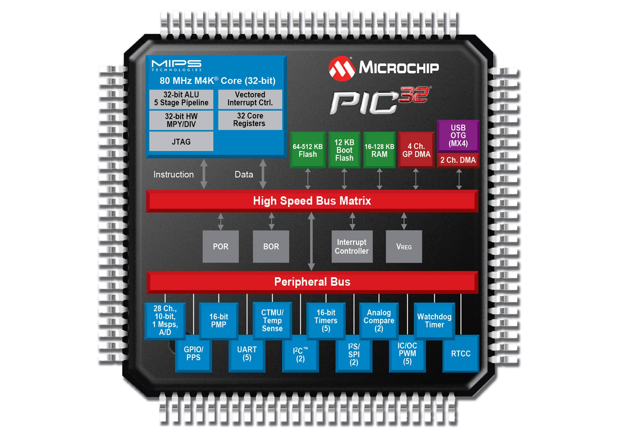 PIC Microcontroller - Picbasic | Karachi