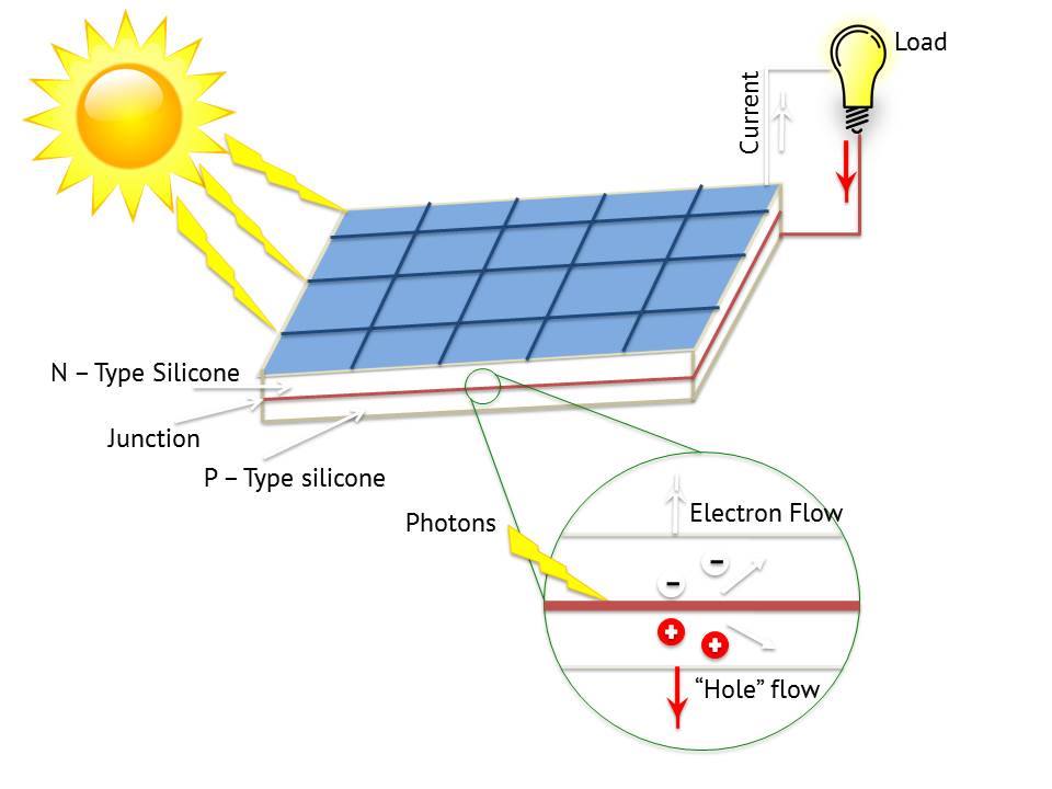 Solar Energy Plant Diagram Solar Energy Definition | GeeksforGeeks