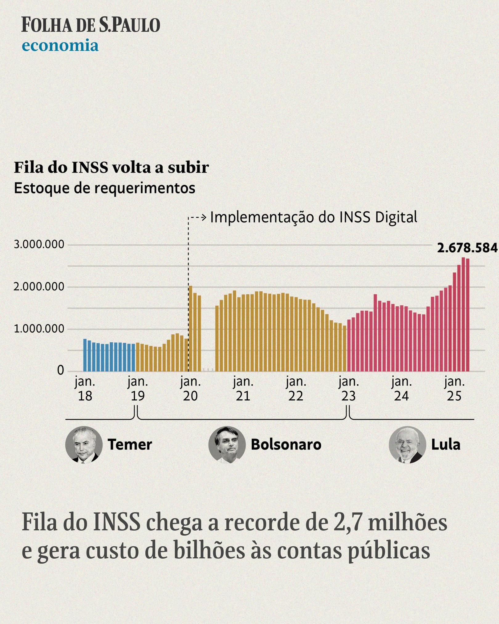 Folha - A fila de espera por benefícios do INSS (Instituto Nacional do ...