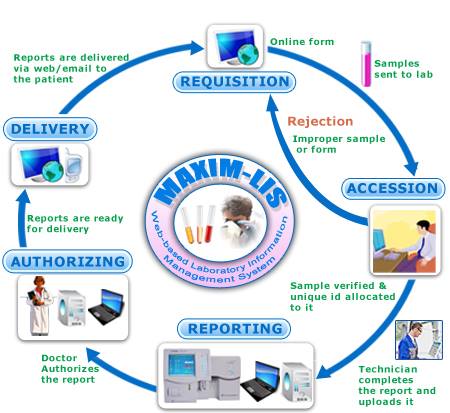 Laboratory Information Management system software
