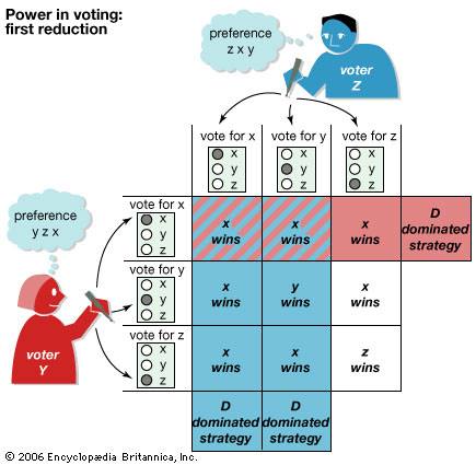 Condorcet Method Voting Theory
