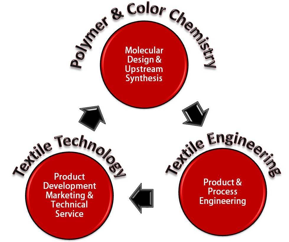 TEXTILE EDUCATION ( B.S IN TEXTILE ENGINEERING OR M.S IN TEXTILE ENGINEERIN