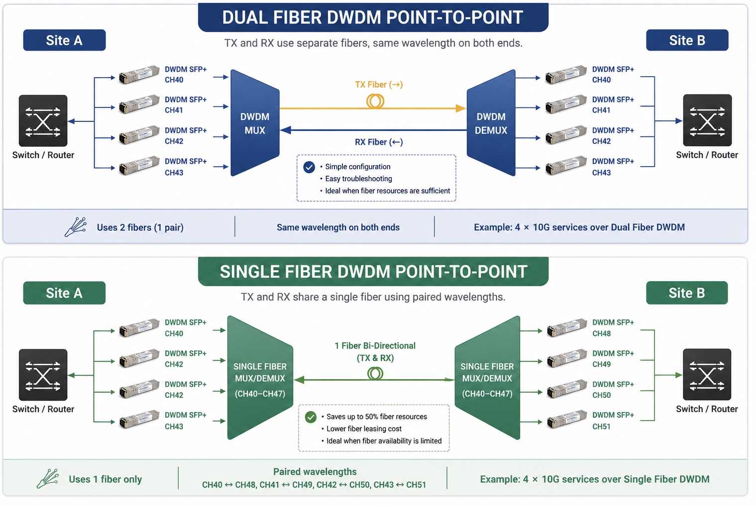 K 分割① DWDM P2P: Single Fiber/ Dual Fiber When planning a DWDM link, one