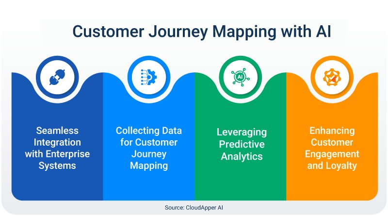 CloudApper AI - 🌟 Transform Customer Journey Mapping with... | Facebook