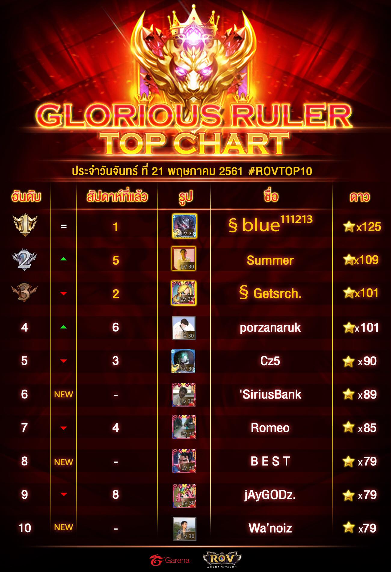 มาแล้ว Glorious Ruler Top Chart ... - Garena RoV Thailand | Facebook