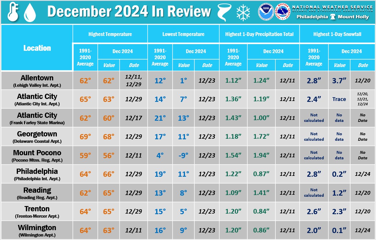 Here... - US National Weather Service Philadelphia/Mount Holly | Facebook