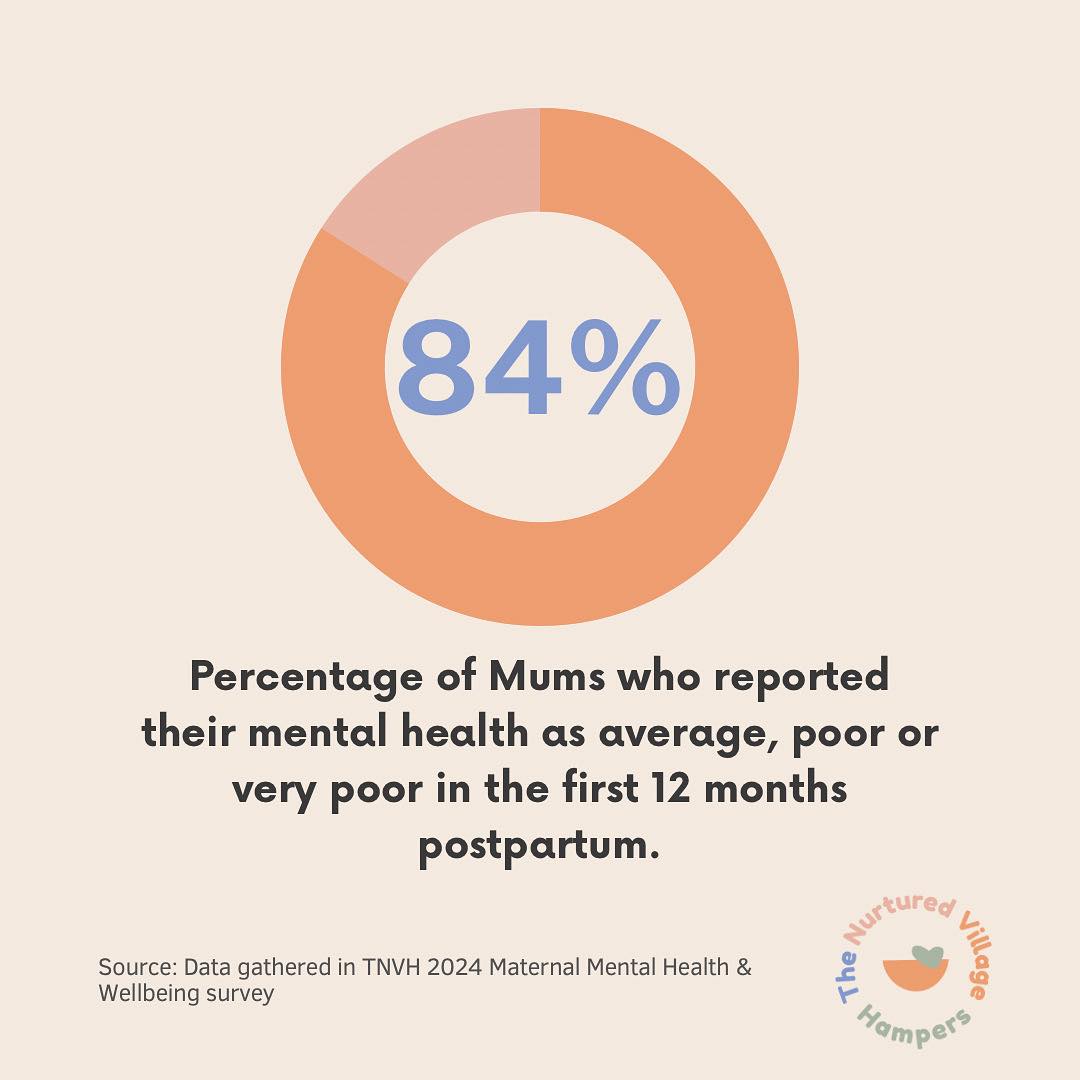 The Nurtured - 💭 84% of mums reported their mental health as average ...