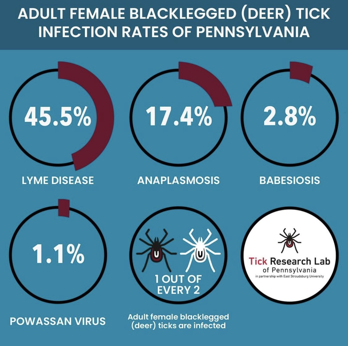 PA - Now that you know about the most common pathogens blacklegged ...