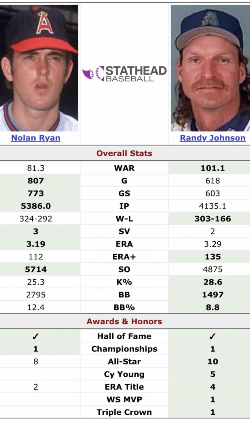 Randy Johnson was better than Nolan Ryan.
