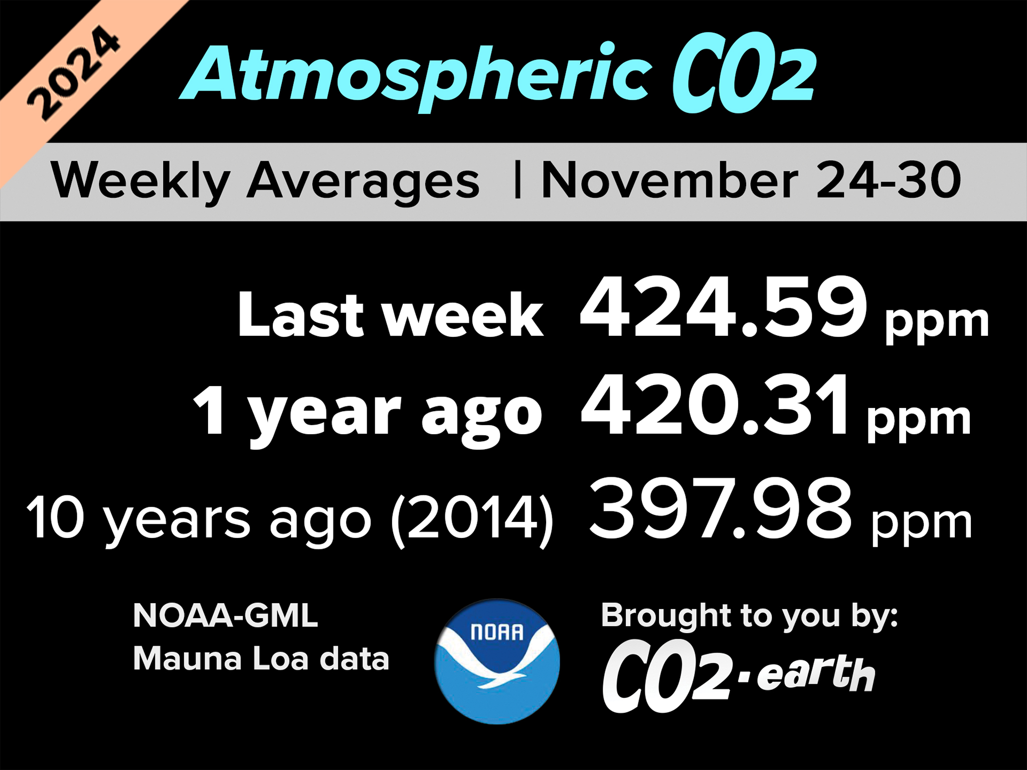 CO2.Earth (@CO2.Earth) • Facebook