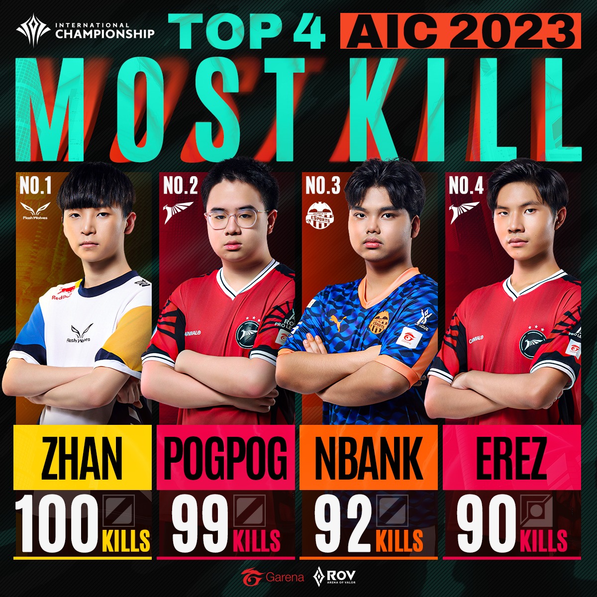 ส่อง TOP 4... - Garena RoV Tournament | Facebook