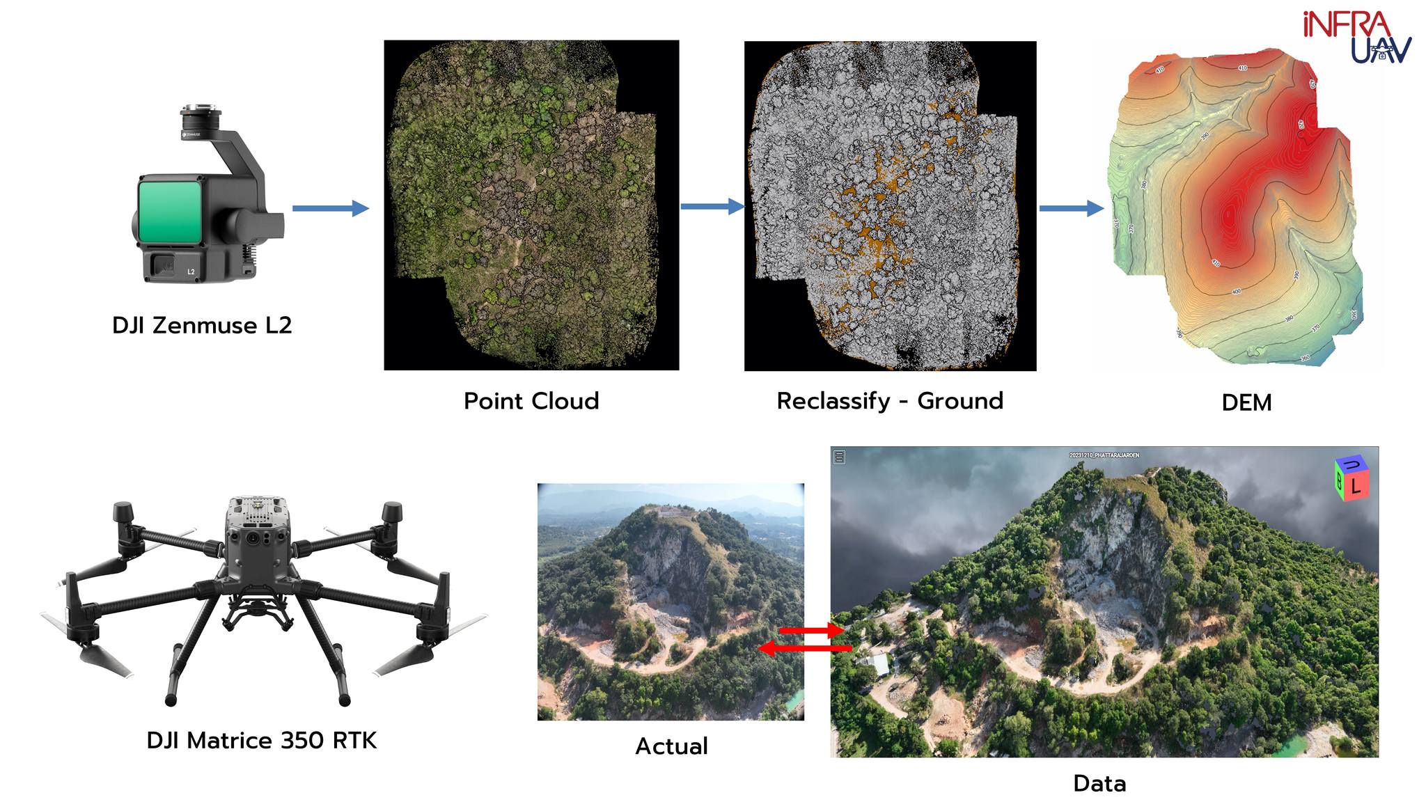 การประยุกต์ใช้โดรน LiDAR... - InfraPlus UAV Consulting | Facebook