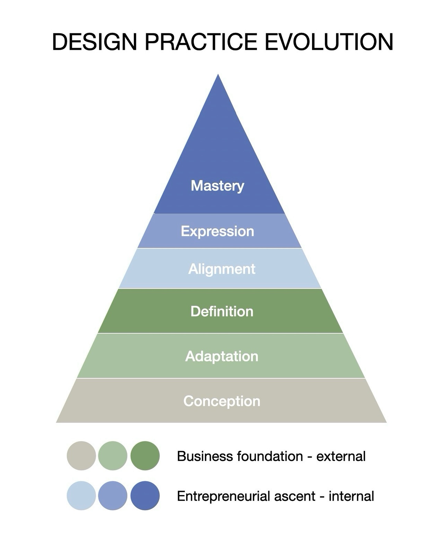 Recipe - 🌟 The Hierarchy of Design Practice Evolution 🌟 Inspired by ...