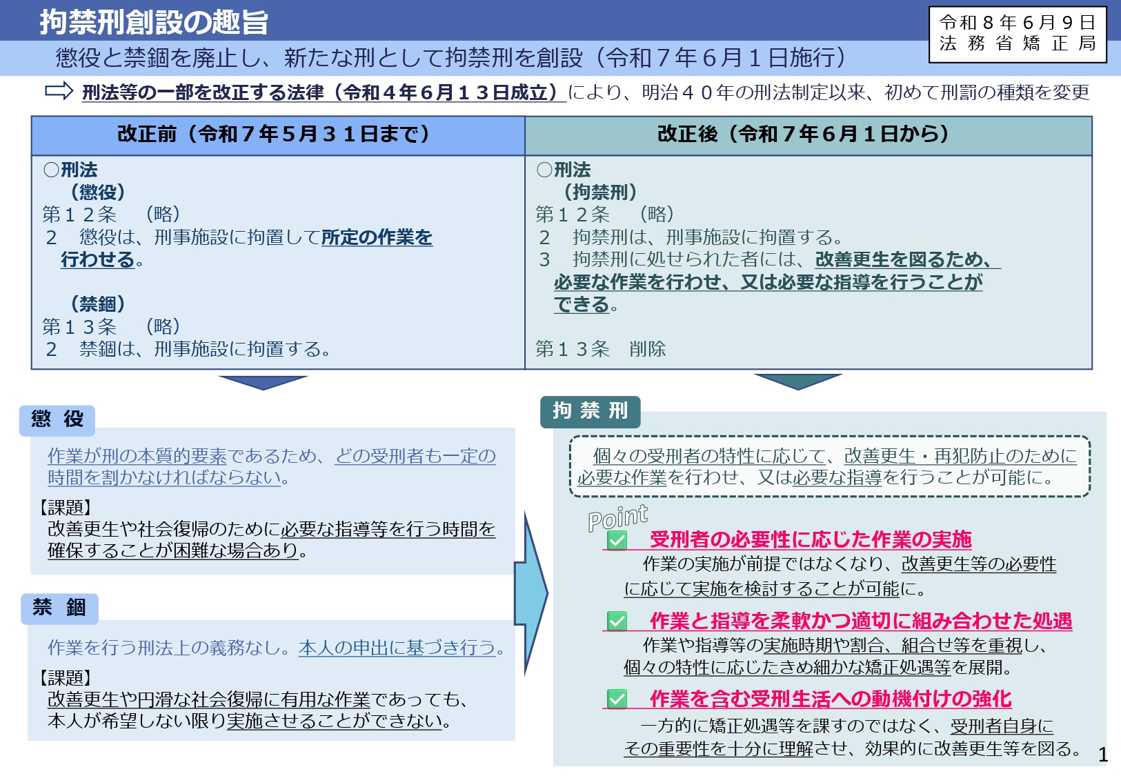 懲役 と 禁錮 の 違い