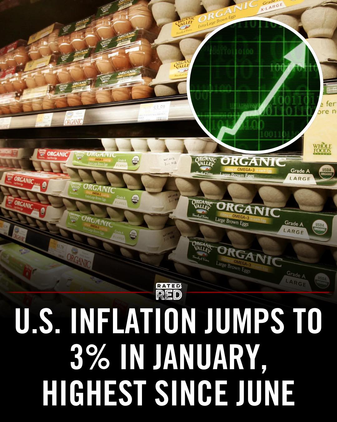 Rated Red - Inflation in the U.S. is heating up again,...