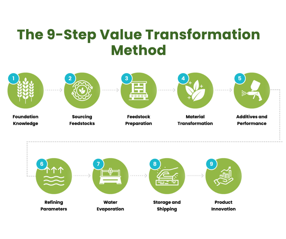 ZEOFORM USA - The Zeoform Value Transformation method is...