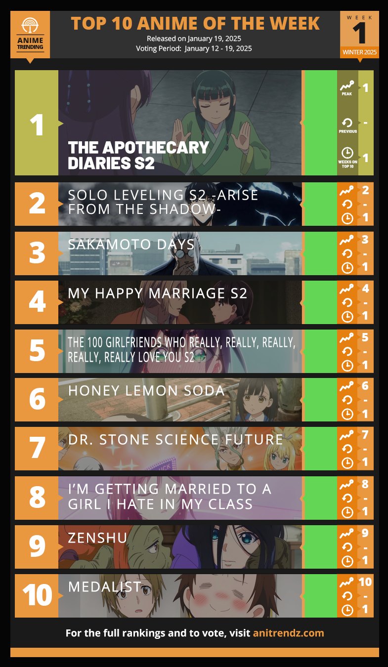 Anime Trending - Here are your Top 10 Anime for Week#1 of...