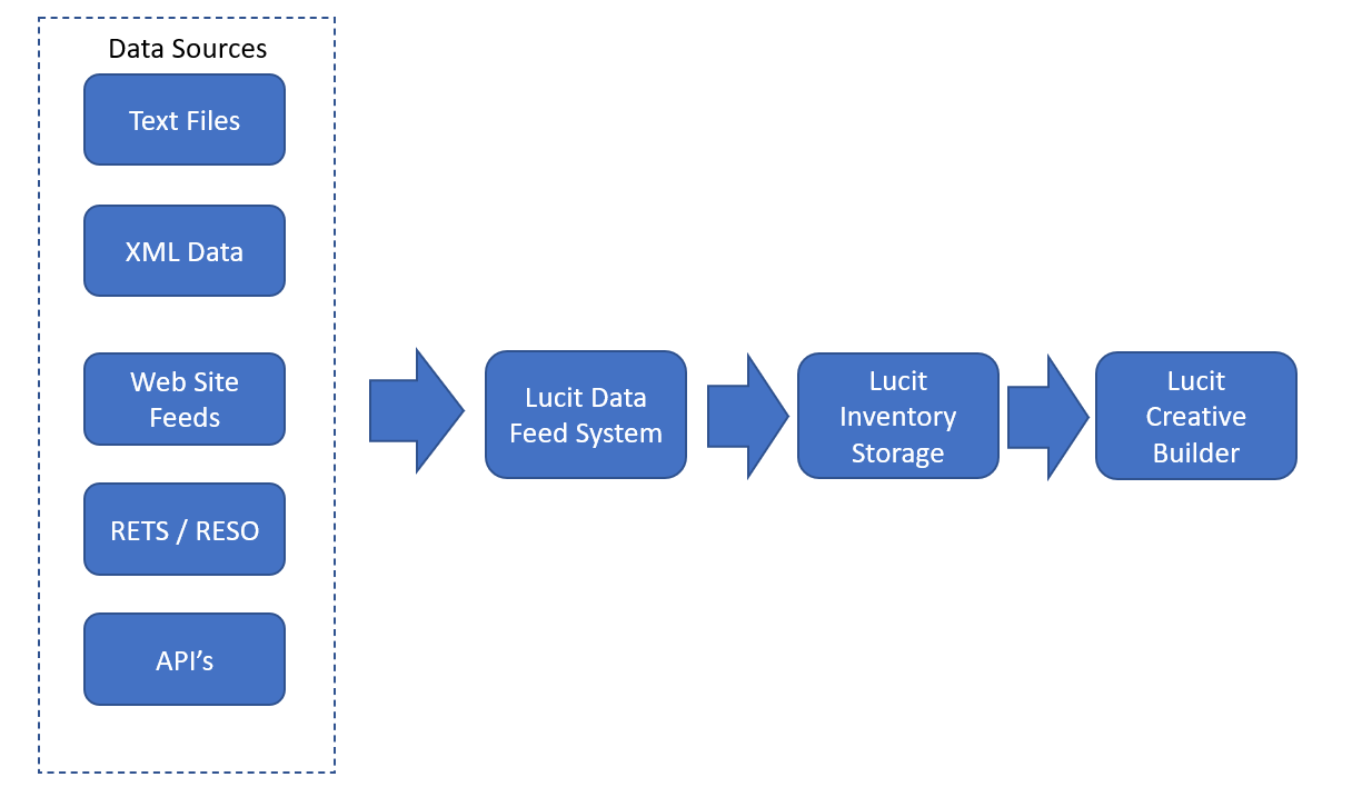 Lucit - What is an OOH Connected data feed and how does it... | Facebook