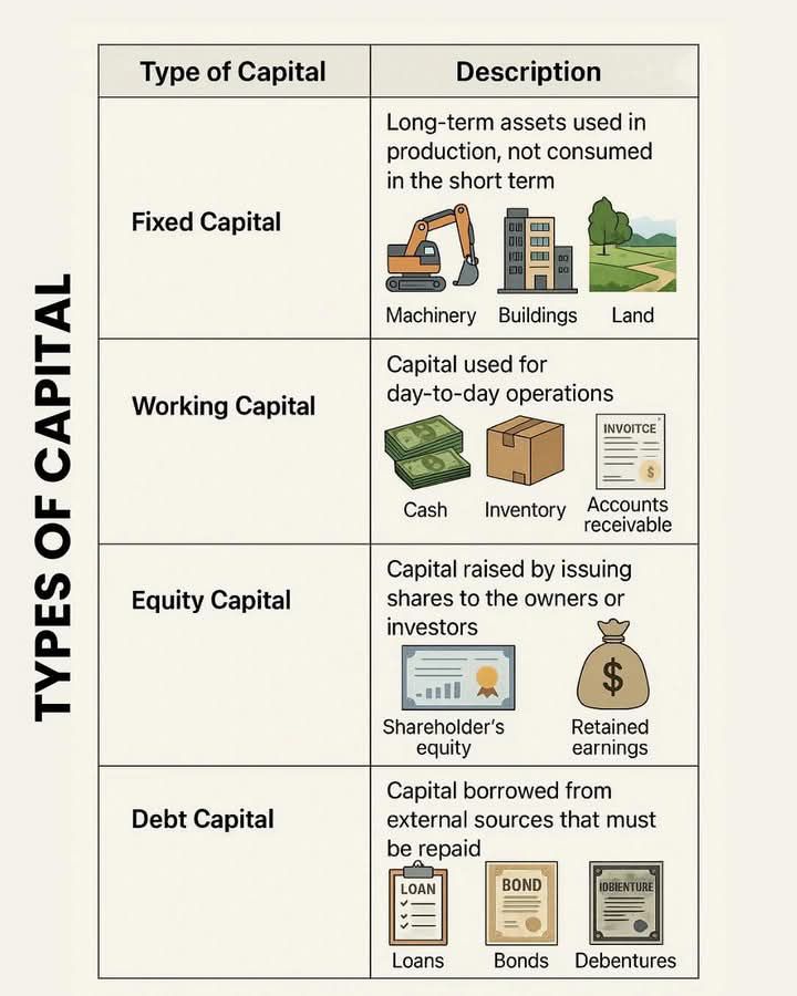 BusinessEdu - Types of Capital 1. Fixed Capital... | Facebook