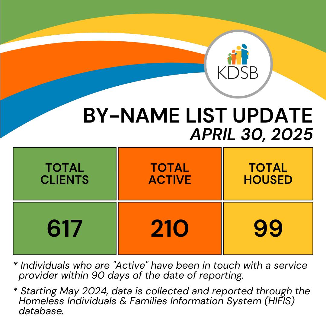 Kenora - As of April 30, 2025, the By-Name List has 617 Total Clients ...