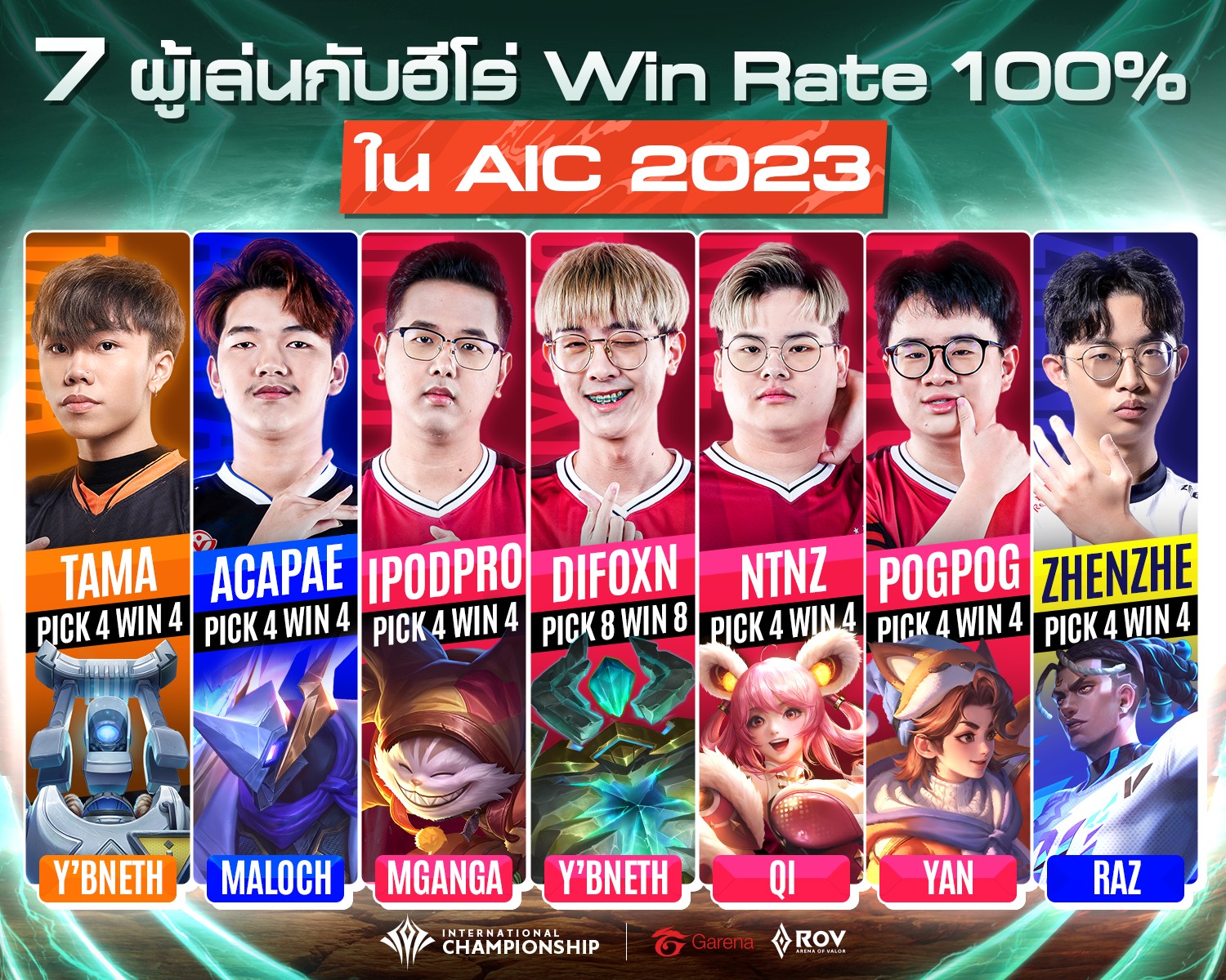 Garena - ย้อนดู 7 ผู้เล่นกับฮีโร่ที่มีอัตราชนะ 💯% ในการแข่งขัน RoV ...