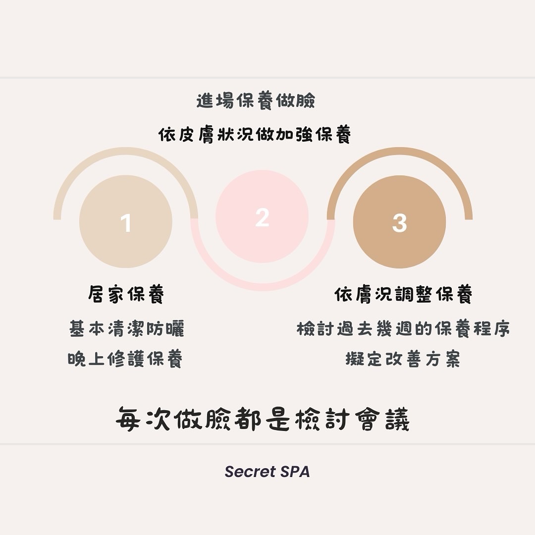 秘密Secret SPA - ㊙️做臉的核心價值 我們都知道粉刺清了還是會長 每次來做臉深層的清潔是基本... | Facebook