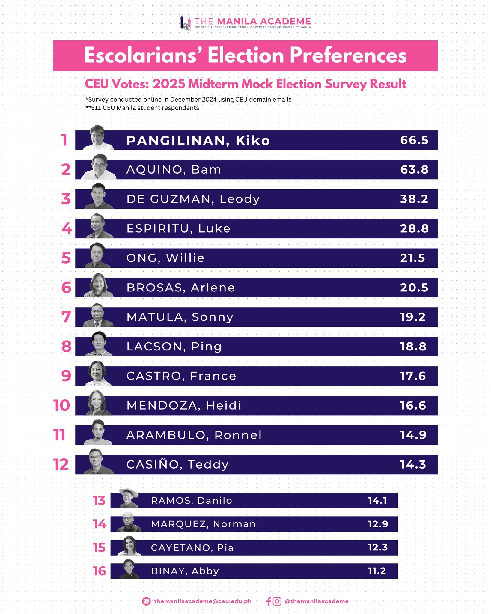 iMPACT Leadership - KIKO TOPS CEU MOCK ELECTION SURVEY Former Sen. Kiko ...