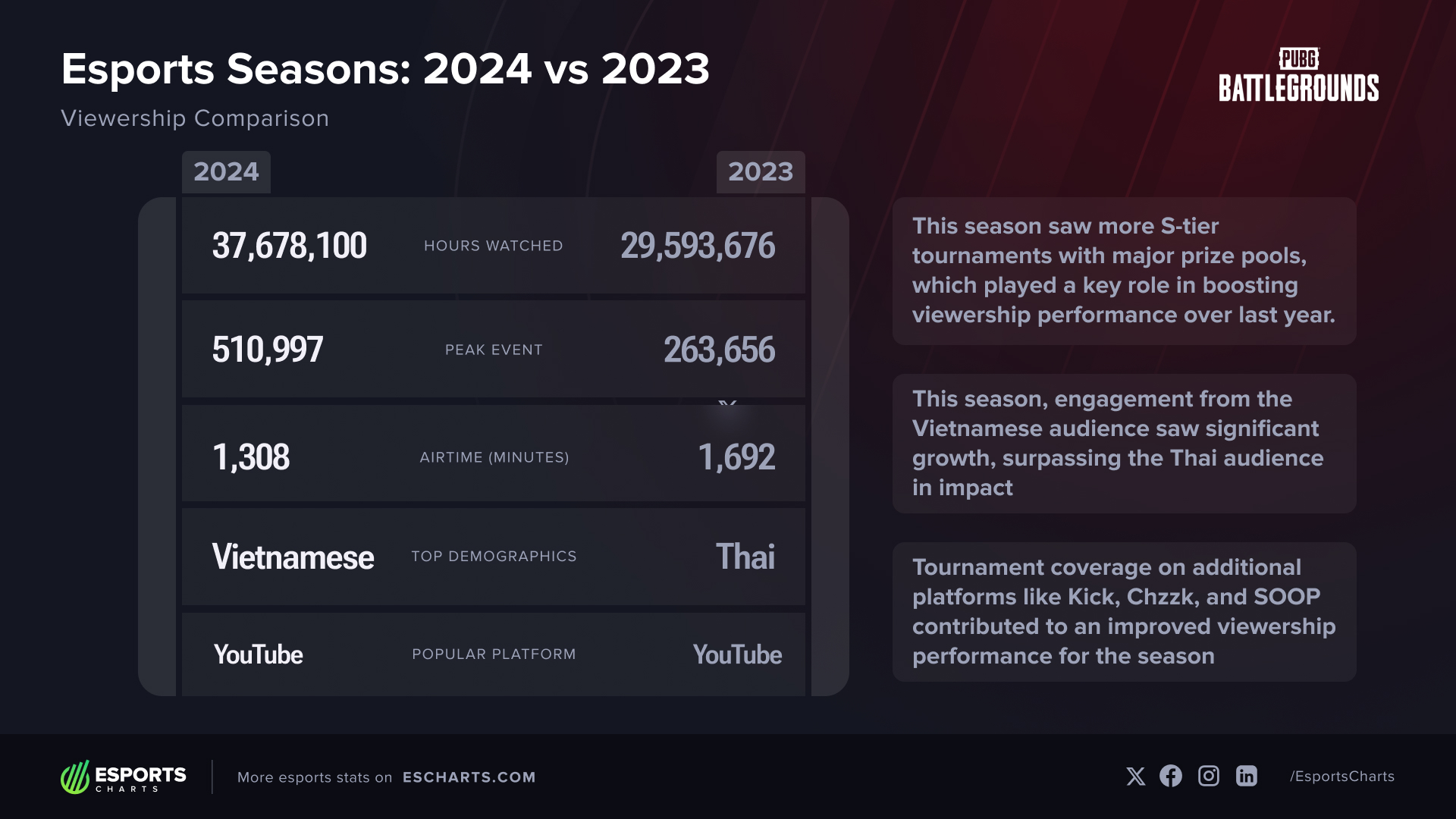Esports Charts - 🚀 Thanks to a significant growth in... | Facebook