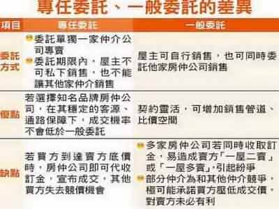 桃園不動產買屋賣屋 不動產委託銷售契約書 簽訂時應注意之事項 一 物件開發及簽立委託應注意事項 1 委託人身分及條件之掌握 1 簽立 委託契約時 應核對委託人身分證明文件確定其為權利人本人 並請委託人提供身分證影本一份 土地與建物權狀影本一份 若由代理