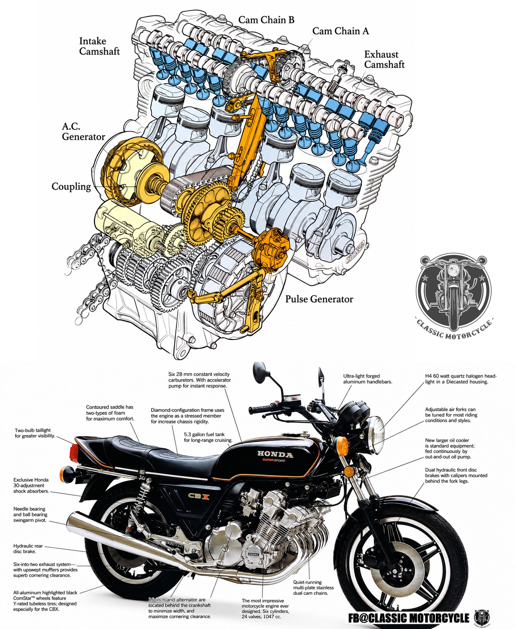 Honda CBX1000 Timeline** **🏍️ Launch (1978):** Honda shocked the
