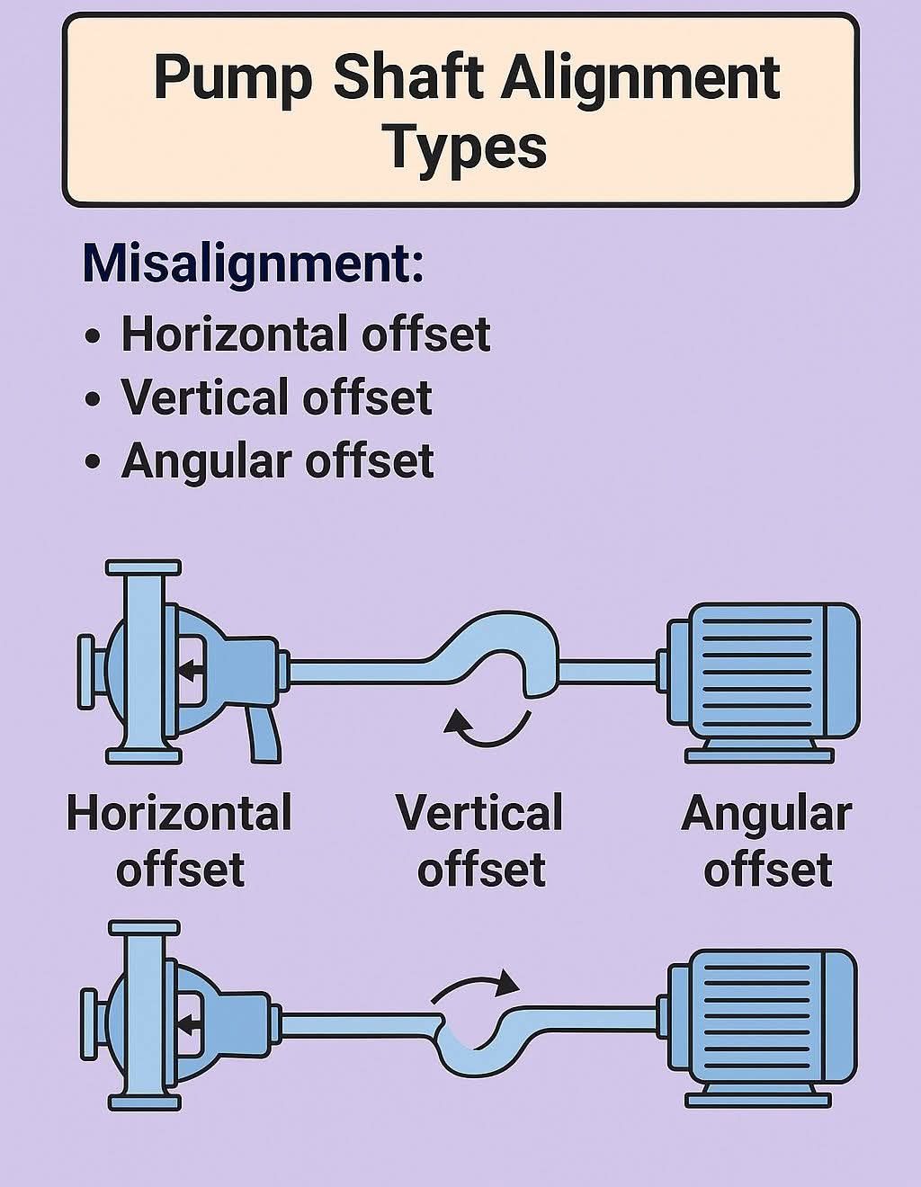 Ismail Saad - Pump Shaft Alignment. A. Importance Proper... | Facebook