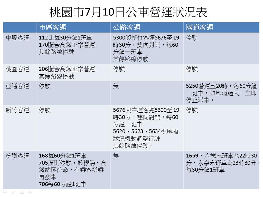 桃園事 因應昌鴻颱風影響 桃園市交通變動及影響 請市民朋友注意 桃園市7月10日大眾運輸調整 市區客運 公路客運與國道客運路線現僅部分路線仍在行駛 其餘班次皆已停駛 詳細狀況請參考附圖營運狀況表 市民朋友亦可於搭車前先電洽客運公司查詢 桃園客運03