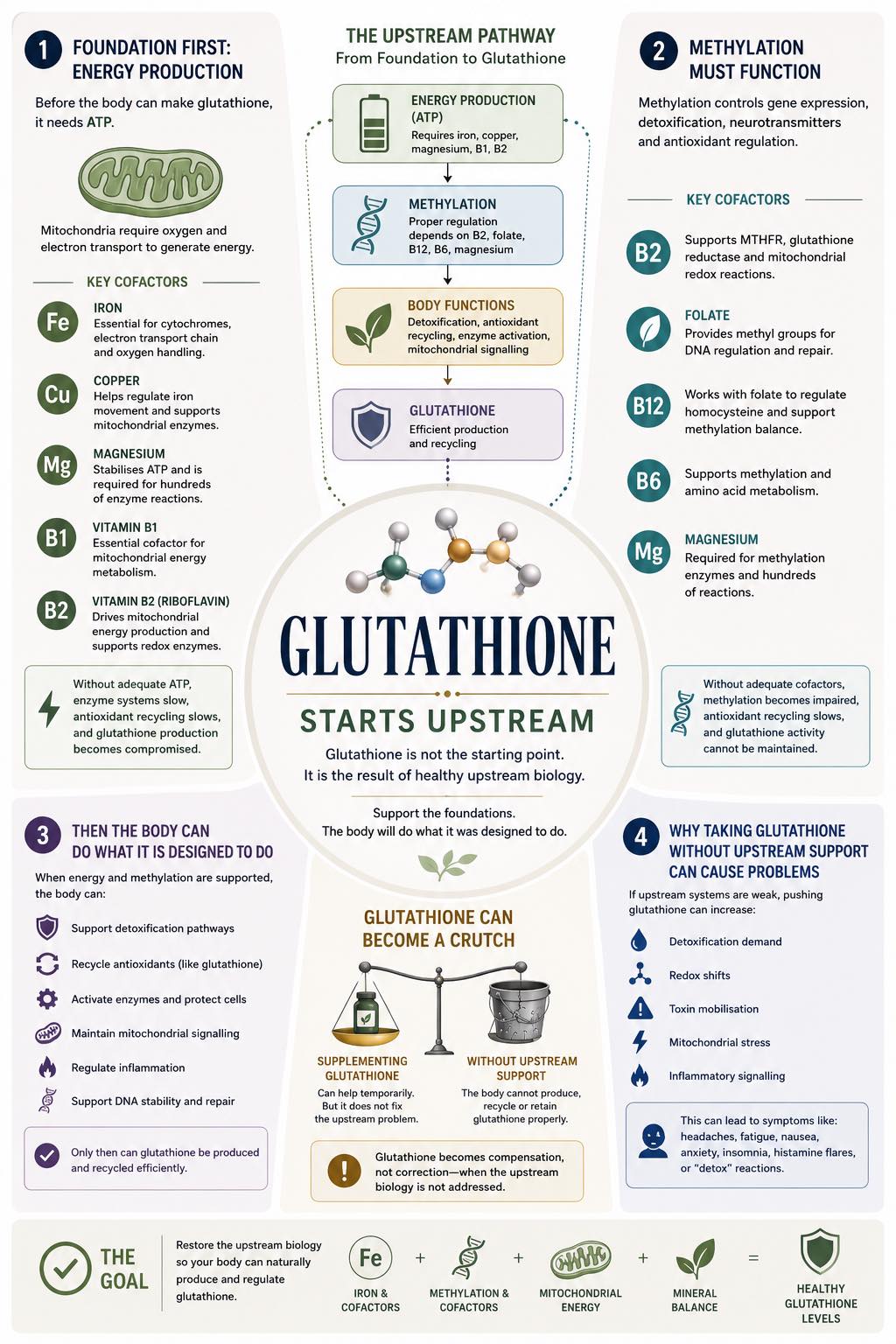 Do Rho products like NAD, glutathione, and magnesium work?