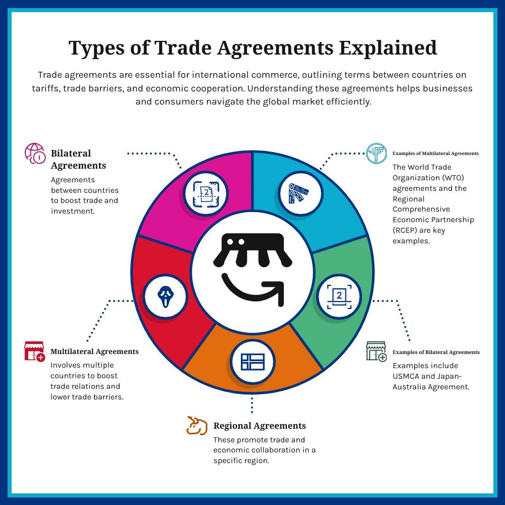 Types of Trade Agreements... - International Trade Council | Facebook