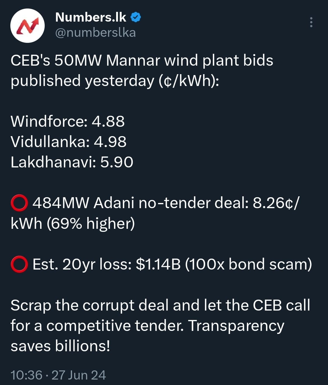 Numbers.lk - Adani Wind Plant Deal: Sri Lanka to Lose 100x More Than ...