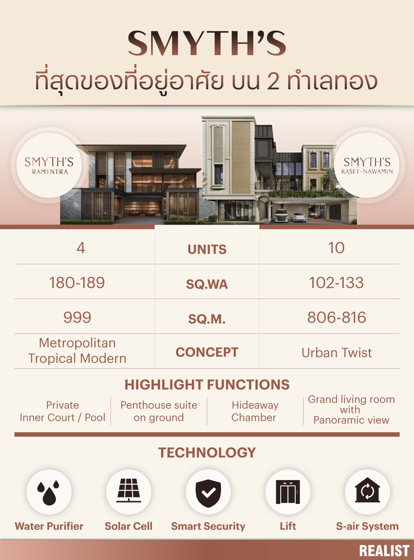 Realist - ความแตกต่าง บ้าน 2 โครงการ . SMYTH’S Ramintra - จำนวน 4 ยูนิต ...
