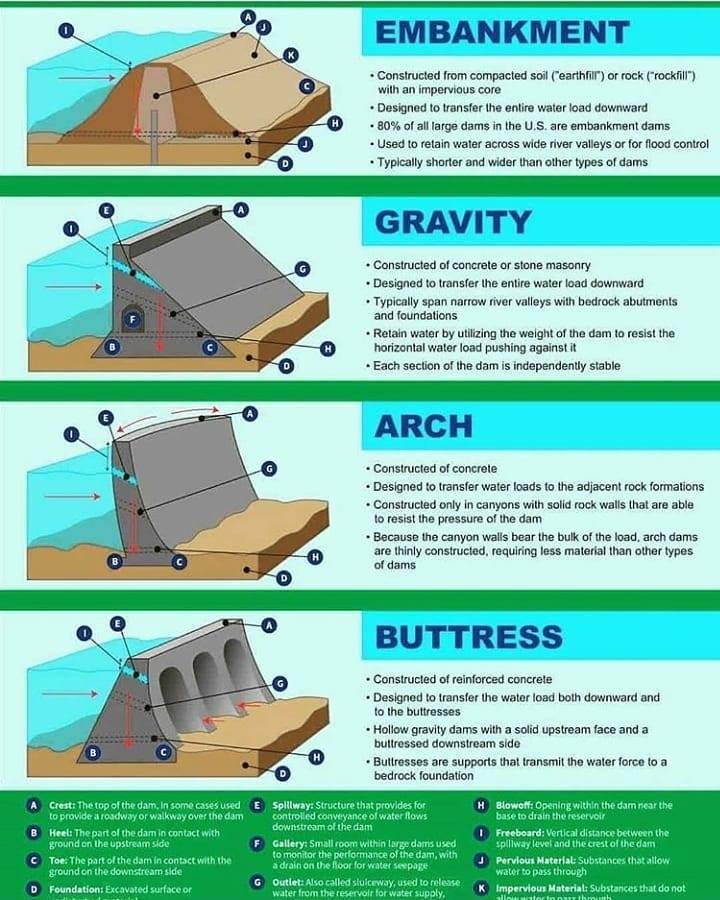 Types of Dams . #dams #disaster... - Civil Engineering Gurus | Facebook